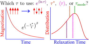 Graphical abstract: Characterisation of magnetic relaxation on extremely long timescales