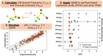 Graphical abstract: pKa prediction of per- and polyfluoroalkyl acids in water using in silico gas phase stretching vibrational frequencies and infrared intensities