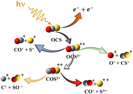 Graphical abstract: Doubly ionized OCS bond rearrangement upon fragmentation – experiment and theory