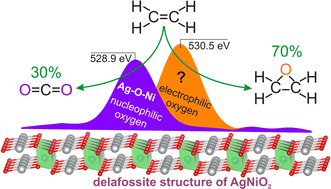Graphical abstract: Room temperature epoxidation of ethylene over delafossite-based AgNiO2 nanoparticles