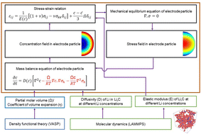 Graphical abstract: A comprehensive diffusion-induced stress coupled multiscale modeling and analysis in hard-carbon electrodes of Li-ion batteries