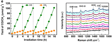 Graphical abstract: Cu-doped mesoporous SnO2 nanoparticles with rich grain boundaries and oxygen vacancies for photocatalytic CO2-to-CO conversion