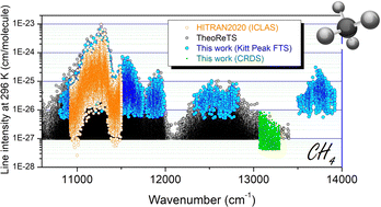 Graphical abstract: The high resolution absorption spectrum of methane in the 10 800–14 000 cm−1 region: literature review, new results and perspectives