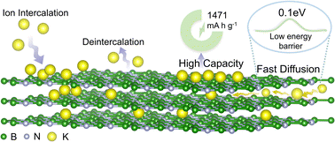 Graphical abstract: First principles study of B7N5 as a high capacity electrode material for K-ion batteries