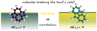 Graphical abstract: Correlation vs. exchange competition drives the singlet–triplet excited-state inversion in non-alternant hydrocarbons