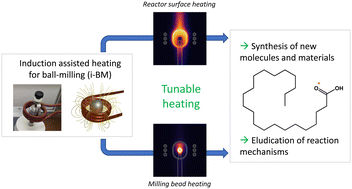 Graphical abstract: Induction-heated ball-milling: a promising asset for mechanochemical reactions