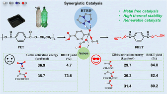 Graphical abstract: Metal-free recycling of waste polyethylene terephthalate mediated by TBD protic ionic salts: the crucial role of anionic ligands