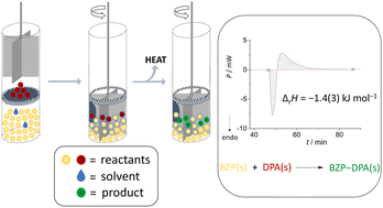 Graphical abstract: Direct thermodynamic characterization of solid-state reactions by isothermal calorimetry
