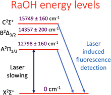 Graphical abstract: Relativistic coupled-cluster calculations of RaOH pertinent to spectroscopic detection and laser cooling