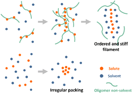 Graphical abstract: Oligomer-assisted self-assembly of bisurea in organic solvent media
