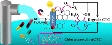 Graphical abstract: A magnetically reusable Ce-MOF/GO/Fe3O4 composite for effective photocatalytic degradation of chlortetracycline