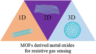 Graphical abstract: Metal–organic framework-derived metal oxides for resistive gas sensing: a review