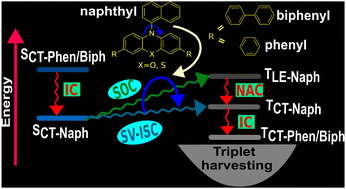 Graphical abstract: Accidental triplet harvesting in donor–acceptor dyads with low spin–orbit coupling