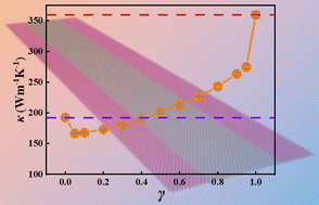 Graphical abstract: Unexpected reduction in thermal conductivity observed in graphene/h-BN heterostructures