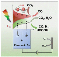 Graphical abstract: The plasmonic effect of Cu on tuning CO2 reduction activity and selectivity