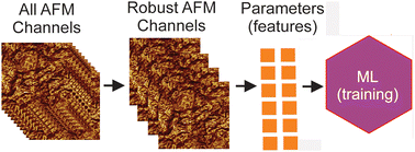 Graphical abstract: On machine learning analysis of atomic force microscopy images for image classification, sample surface recognition