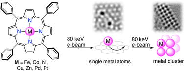 Graphical abstract: Electron beam-induced demetallation of Fe, Co, Ni, Cu, Zn, Pd, and Pt metalloporphyrins: insights in e-beam chemistry and metal cluster formations