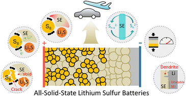 Graphical abstract: Bridging the gap between academic research and industrial development in advanced all-solid-state lithium–sulfur batteries