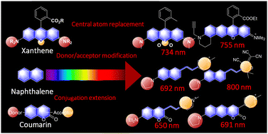Graphical abstract: Strategies to convert organic fluorophores into red/near-infrared emitting analogues and their utilization in bioimaging probes