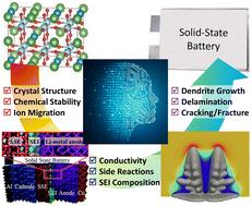 Graphical abstract: Computational approach inspired advancements of solid-state electrolytes for lithium secondary batteries: from first-principles to machine learning