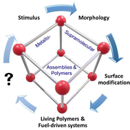 Graphical abstract: Metallosupramolecular polymers: current status and future prospects