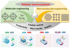 Graphical abstract: Engineering organic polymers as emerging sustainable materials for powerful electrocatalysts