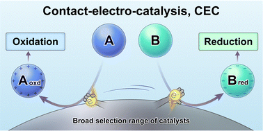 Graphical abstract: Contact-electro-catalysis (CEC)