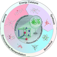 Graphical abstract: Atomic-level design of metalloenzyme-like active pockets in metal–organic frameworks for bioinspired catalysis