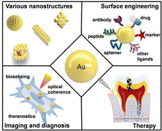 Graphical abstract: Nanochemistry of gold: from surface engineering to dental healthcare applications