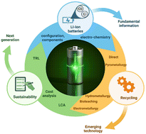Graphical abstract: Recycling of spent lithium-ion batteries for a sustainable future: recent advancements