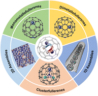 Graphical abstract: Endohedral metallofullerene molecular nanomagnets