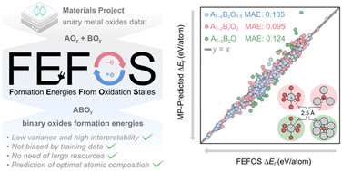 Graphical abstract: FEFOS: a method to derive oxide formation energies from oxidation states