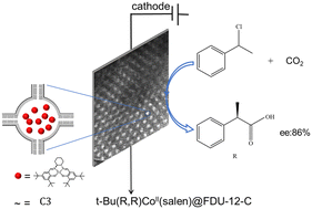 Graphical abstract: FDU-12-C encapsulated t-Bu(R,R)CoII(salen) as a cathode catalyst for asymmetric electrocarboxylation of 1-phenylethyl chloride with CO2