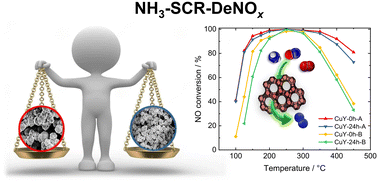 Graphical abstract: Effect of the preparation method on the catalytic properties of copper-containing zeolite Y applied for NH3-SCR-DeNOx