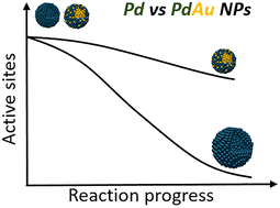 Graphical abstract: Unravelling synergistic effects in bi-metallic catalysts: deceleration of palladium–gold nanoparticle coarsening in the hydrogenation of cinnamaldehyde