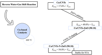 Graphical abstract: Enhancing the performance of Cu catalysts for the reverse water–gas shift reaction using N-doped CNT–ZnO composite as support