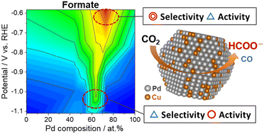 Graphical abstract: Composition sensitive selectivity and activity of electrochemical carbon dioxide reduction on Pd–Cu solid-solution alloy nanoparticles