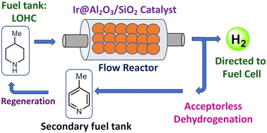 Graphical abstract: Acceptorless dehydrogenation of 4-methylpiperidine by supported pincer-ligated iridium catalysts in continuous flow