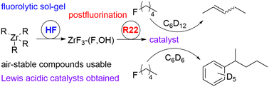 Graphical abstract: A fluorolytic sol–gel route to access an amorphous Zr fluoride catalyst: a useful tool for C–F bond activation