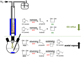 Graphical abstract: Highly selective conversion of diols into aldehydes for the purification of ethylene glycol with a self-adjusting coupling reactor
