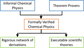 Graphical abstract: Formalizing chemical physics using the Lean theorem prover