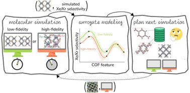 Graphical abstract: Multi-fidelity Bayesian optimization of covalent organic frameworks for xenon/krypton separations