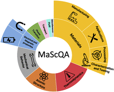 Graphical abstract: MaScQA: investigating materials science knowledge of large language models