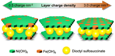 Graphical abstract: Synthesis of NiFe layered double hydroxides with varied layer charge densities: the templating effect of dioctyl sulfosuccinate