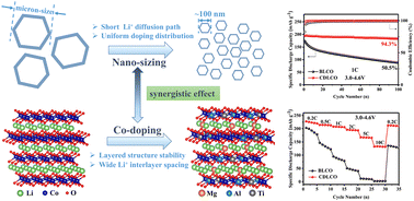 Graphical abstract: Nanoscale control and tri-element co-doping of 4.6 V LiCoO2 with excellent rate capability and long-cycling stability for lithium-ion batteries