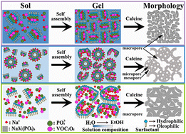 Graphical abstract: Pore-forming mechanisms and sodium-ion-storage performances in a porous Na3V2(PO4)3/C composite cathode