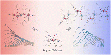 Graphical abstract: Modulation of the magnetic dynamics in two air-stable sulfur-ligated dysprosium complexes via polymerization