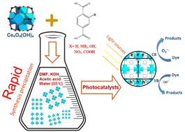 Graphical abstract: Rapid synthesis of cerium-UiO-66 MOF nanoparticles for photocatalytic dye degradation
