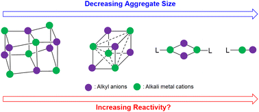 Graphical abstract: The quest for organo-alkali metal monomers: unscrambling the structure–reactivity relationship