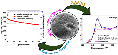 Graphical abstract: A NiS2/C composite as an innovative anode material for sodium-ion batteries: ex situ XANES and EXAFS studies to investigate the sodium storage mechanism